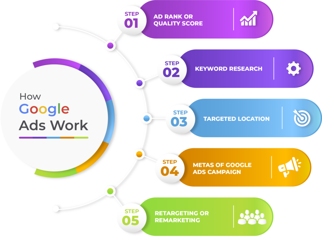 Dmwholesale-google-ads-Services